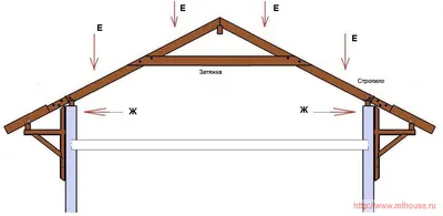 Стропильная система двухскатной крыши, элементы, фото и описание, советы по  монтажу | Экостройхаус