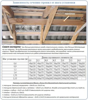 Стропила крыши брусового дома | «Древгород» Москва