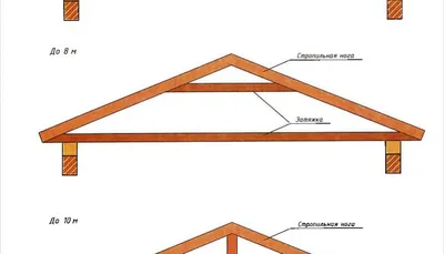 Строп не надо: собираем стропила на крыше | Загородный дом и всё о нём |  Дзен