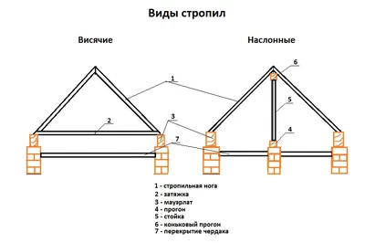 Стропильная система двухскатной крыши - устройство, крепление , схема