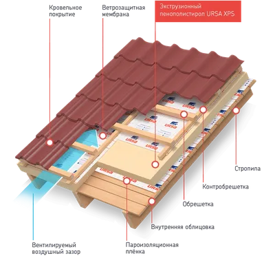 Скатные крыши с теплоизоляцией, уложенной над стропилами | Рекомендации по  монтажу на сайте URSA