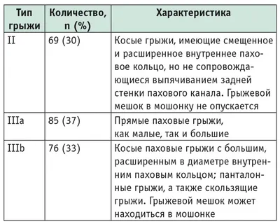 Причины выраженности болевого синдрома в раннем послеоперационном периоде  после трансабдоминальной преперитонеальной герниопластики – тема научной  статьи по клинической медицине читайте бесплатно текст  научно-исследовательской работы в электронной ...