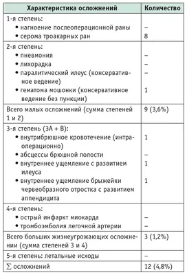 Операция по удалению паховой грыжи в Москве, цены на операцию