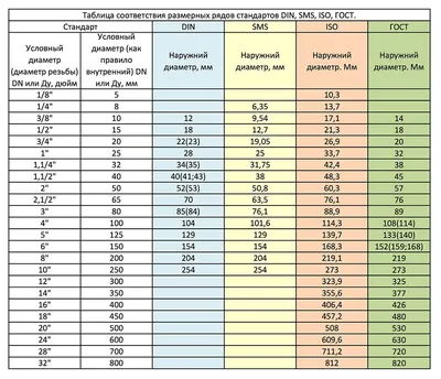 Таблица соответствия размерных рядов стандартов DIN, SMS, ISO, ГОСТ