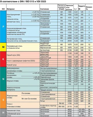 Стандарты качества и их значения. Сравнительная таблица стандартов метизов  и крепежа ГОСТ / DIN / ISO | Купить крепеж