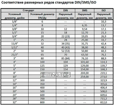 ➥Размеры для трубопроводной арматуры по стандартам DIN, SMS, ISO |  fiting.top