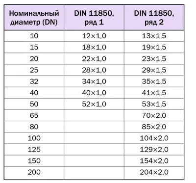 Отвод нержавеющий чертеж и таблица AISI 304