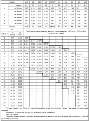 Таблица размеров DIN DIN 3854 - PDF