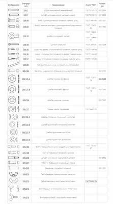 Таблица соответствия стандартов и аналогов DIN, ГОСТ, ISO