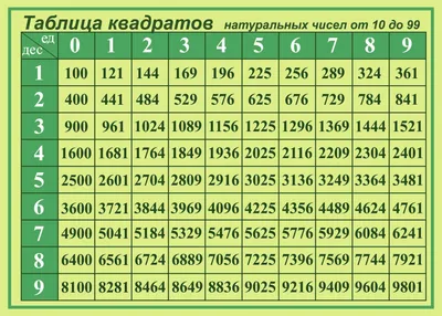 И18 Таблица квадратов натуральных чисел | Информационные стенды