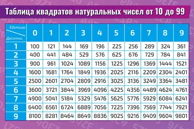 Плакат обучающий А2 ламинир. Таблица квадратов натуральных чисел от 10 до  99 по математике 457x610 мм - купить с доставкой по выгодным ценам в  интернет-магазине OZON (344287104)