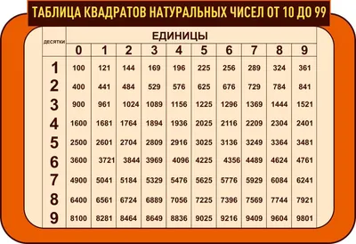 Квинг Таблица квадратов натуральных чисел до 99 плакат 45х61см