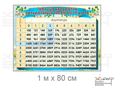 Таблица квадратов натуральных чисел, 0,85*0,6 купить в Москве, цена -  labkabinet.ru