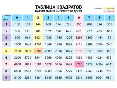 Плакат \"Таблица квадратов натуральных чисел от 10 до 99\" 596х906 мм