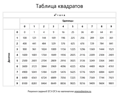 Таблица квадратов натуральных чисел от 1 до 100