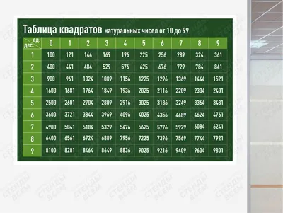 Таблица квадратов натуральных чисел от 1 до 100 100х140 винил