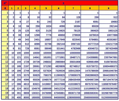 Таблица виниловая «Таблица квадратов натуральных чисел от 1 до 100»,  700х1000