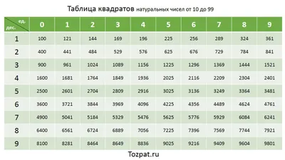 Таблица квадратов натуральных чисел от 10 до 99