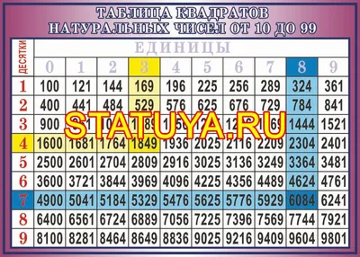 Стенд информационный Таблица квадратов натуральных чисел и таблица кубов от  1 до 99 и степеней чисел