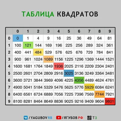 Таблица квадратов натуральных чисел (ID#624064350), цена: 101 ₴, купить на  Prom.ua