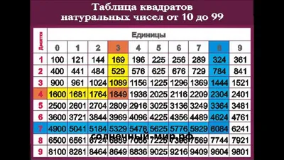 Стенд ТАБЛИЦА КВАДРАТОВ НАТУРАЛЬНЫХ ЧИСЕЛ ОТ 1 ДО 100 2883