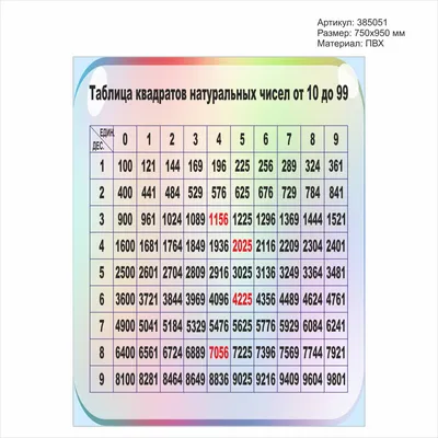 Таблица квадратов натуральных чисел от 1 до 100 (винил 100х140 см) – купить  за 2 376 ₽ | Развитие образования