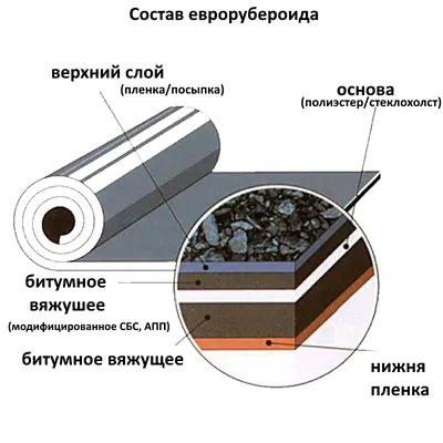 Тэхноэласт эпп технониколь 4мм 10 м. Онлайн магазин  стройматериалов|Строймаг24