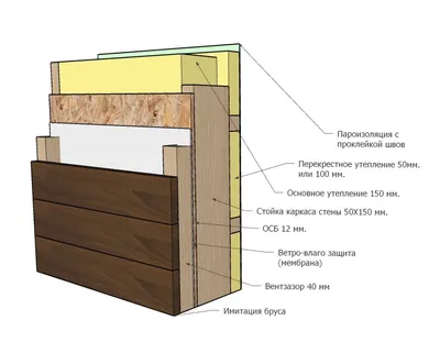 Технологии строительства каркасных домов - финская, канадская | Русская  построечка