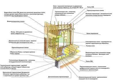 Строительство каркасного дома: особенности технологии