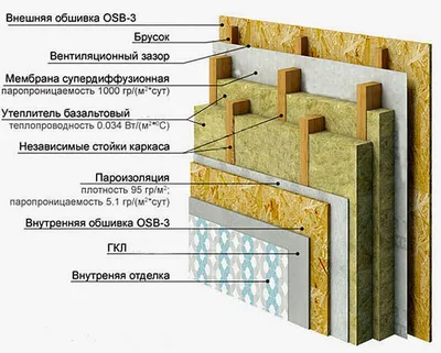 Материалы для строительства каркасного дома | Вигвам.ру