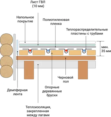 Как выбрать теплый пол для деревянного дома - «Петрович.Знает»