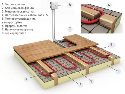 Монтаж теплых полов в загородном доме от СК СтройТехнологии