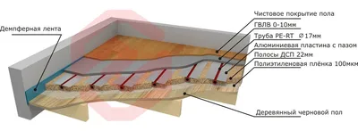 Водяной теплый пол без бетонной стяжки | Блог самостройщика | Дзен