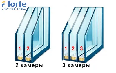 Заказать трехкамерные ПВХ окна по недорогим ценам с тремя стеклами от  производителей