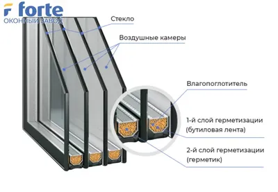 Пластиковые окна трехкамерные | «Оконный Комбинат» в Курске