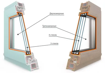 Какие окна лучше – двух или трехкамерные | Завод Окна Форте | Дзен
