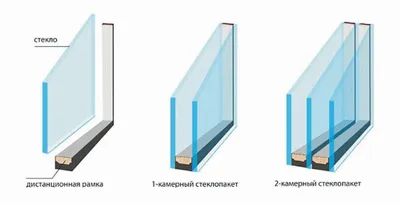 Двухкамерные пластиковые окна и стеклопакеты, купить в СПб