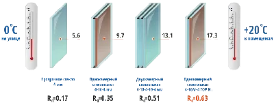 Пластиковые окна (двухкамерные и трехкамерные) – отличие: Обзор