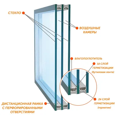 Tran Okna - Чтобы заказать металлопластиковые окна или двери, очень важно  определиться с выбором стеклопакета❗❗❗ Для начала рассмотрим, что же собой  представляет стеклопакет. Это конструкция, состоящая из нескольких стекол с  воздушными камерами