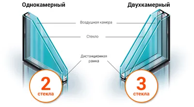 Двухкамерные стеклопакеты в Минске