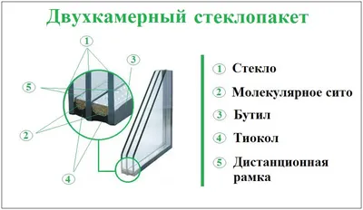 Стеклопакеты заказать Киев | Стеклопакеты для окон - 4FLOOR™