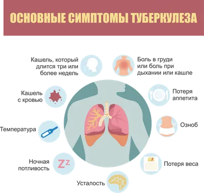 Туберкулез: легких, кожи, костей, пр; симптомы и лечение