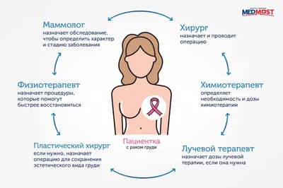 Мастэктомия (удаление груди) в Турции | Отзывы и цены