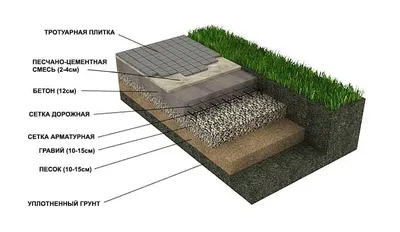 Технология укладки тротуарной плитки на песок своими руками