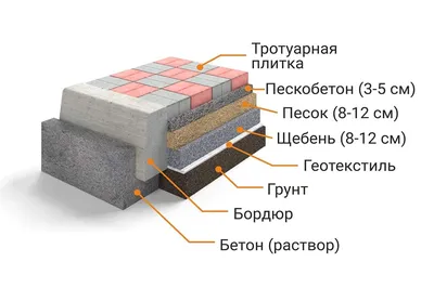 Технология укладки тротуарной плитки, этапы работ по укладке тротуарной  плитки