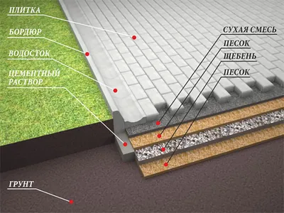 Технология укладки тротуарной плитки. Просто о сложном.