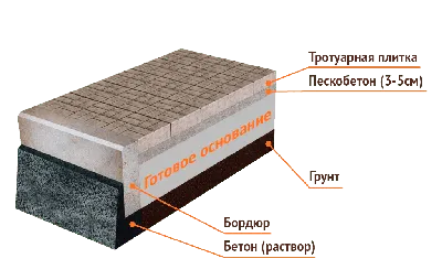 Укладка тротуарной плитки своими руками пошаговая инструкция, технология и  этапы работ