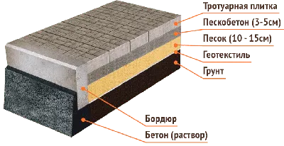 Укладка тротуарной плитки на бетонное основание: как уложить, технология -  Plitkaekb.ru