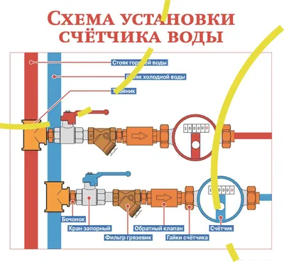 замена счетчиков воды - замена водосчетчиков холодной и горячей воды.  Замена водосчетчиков в Миноль Энергосбережение в Тюмени