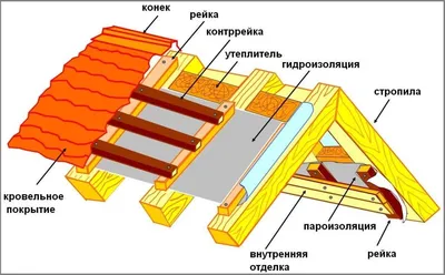 Стропильная система двускатной крыши - YouTube